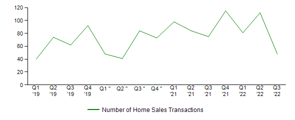 Sales Activity